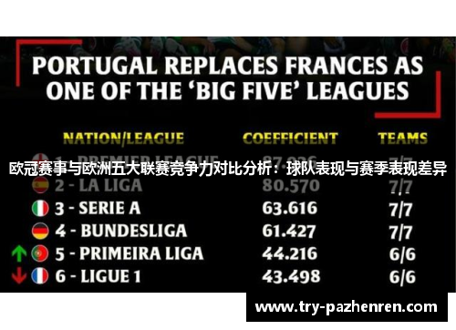 欧冠赛事与欧洲五大联赛竞争力对比分析:球队表现与赛季表现差异 欧冠赛事与欧洲五大联赛竞争力对比分析:球队表现与赛季表现差异
